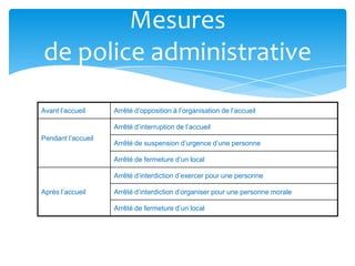 Mesures
de police administrative
Avant l’accueil Arrêté d’opposition à l’organisation de l’accueil
Pendant l’accueil
Arrêté d’interruption de l’accueil
Arrêté de suspension d’urgence d’une personne
Arrêté de fermeture d’un local
Après l’accueil
Arrêté d’interdiction d’exercer pour une personne
Arrêté d’interdiction d’organiser pour une personne morale
Arrêté de fermeture d’un local
 