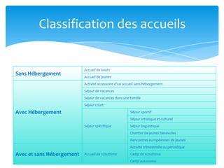 Classification des accueils
Sans Hébergement
Accueil de loisirs
Accueil de jeunes
Avec Hébergement
Activité accessoire d’un accueil sans hébergement
Séjour de vacances
Séjour de vacances dans une famille
Séjour court
Séjour spécifique
Séjour sportif
Séjour artistique et culturel
Séjour linguistique
Chantier de jeunes bénévoles
Rencontres européennes de jeunes
Avec et sans Hébergement Accueil de scoutisme
Activité trimestrielle ou périodique
Camp de scoutisme
Camp autonome
 