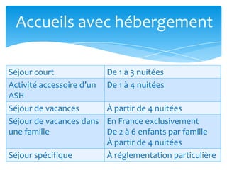 Séjour court De 1 à 3 nuitées
Activité accessoire d’un
ASH
De 1 à 4 nuitées
Séjour de vacances À partir de 4 nuitées
Séjour de vacances dans
une famille
En France exclusivement
De 2 à 6 enfants par famille
À partir de 4 nuitées
Séjour spécifique À réglementation particulière
Accueils avec hébergement
 