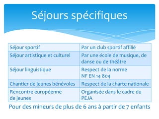 Séjour sportif Par un club sportif affilié
Séjour artistique et culturel Par une école de musique, de
danse ou de théâtre
Séjour linguistique Respect de la norme
NF EN 14 804
Chantier de jeunes bénévoles Respect de la charte nationale
Rencontre européenne
de jeunes
Organisée dans le cadre du
PEJA
Séjours spécifiques
Pour des mineurs de plus de 6 ans à partir de 7 enfants
 