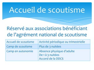 Accueil de scoutisme Activité périodique ou trimestrielle
Camp de scoutisme Plus de 3 nuitées
Camp en autonomie Absence physique d’adulte
De 1 à 3 nuitées
Accord de la DDCS
Accueil de scoutisme
Réservé aux associations bénéficiant
de l’agrément national de scoutisme
 