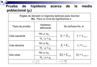Prueba de hipótesis acerca de la media  poblacional (  ) H a  :         o |t c | > t 1-  /2,n-1 |Z c | > Z 1-  /2 Ho:    =  o  Dos colas H a  :    >   o t c  > t 1-  ,n-1 Z c  > Z 1-  Ho:    ≤  o  Cola derecha H a  :    <   o t c  < -t 1-  ,n-1 Z c  < -Z 1-  Ho:      o  Cola izquierda Se rechaza Ho, si Hipótesis alternante Tipos de prueba Reglas de decisión (o regiones óptimas) para docimar Ho.  Para un nivel de significancia   
