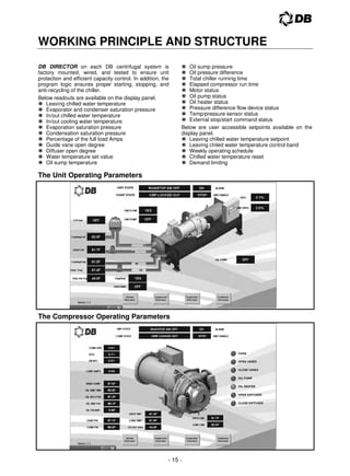 - 15 -
WORKING PRINCIPLE AND STRUCTURE
DB DIRECTOR on each DB centrifugal system is
factory mounted, wired, and tested to ensure unit
protection and efficient capacity control. In addition, the
program logic ensures proper starting, stopping, and
anti-recycling of the chiller.
Below readouts are available on the display panel.
 Leaving chilled water temperature
 Evaporator and condenser saturation pressure
 In/out chilled water temperature
 In/out cooling water temperature
 Evaporation saturation pressure
 Condensation saturation pressure
 Percentage of the full load Amps
 Guide vane open degree
 Diffuser open degree
 Water temperature set value
 Oil sump temperature
 Oil sump pressure
 Oil pressure difference
 Total chiller running time
 Elapsed compressor run time
 Motor status
 Oil pump status
 Oil heater status
 Pressure difference flow device status
 Temp/pressure sensor status
 External stop/start command status
Below are user accessible setpoints available on the
display panel.
 Leaving chilled water temperature setpoint
 Leaving chiled water temperature control band
 Weekly operating schedule
 Chilled water temperature reset
 Demand limiting
The Unit Operating Parameters
The Compressor Operating Parameters
 
