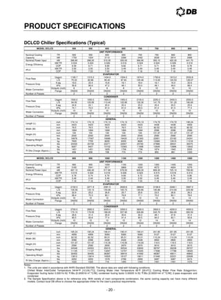 - 20 -
PRODUCT SPECIFICATIONS
DCLCD Chiller Specifications (Typical)
MODEL DCLCD 500 550 600 650 700 750 800 850
UNIT PERFORMANCE
Nominal Cooling
Capacity
TR 500 550 600 650 700 750 800 850
kW 1759 1934 2110 2286 2462 2638 2814 2989
Nominal Power Input kW 266.80 288.20 315.30 335.00 366.90 393.10 420.30 441.70
Energy Efficiency
kW/TR 0.534 0.524 0.526 0.516 0.524 0.524 0.526 0.519
COP 6.59 6.71 6.69 6.82 6.71 6.71 6.69 6.78
IPLV
kW/TR 0.50 0.50 0.50 0.49 0.49 0.49 0.49 0.48
COP 7.03 7.03 7.03 7.18 7.18 7.18 7.18 7.33
EVAPORATOR
Flow Rate
Usgpm 1195.7 1315.3 1434.9 1554.5 1674.0 1793.6 1913.2 2032.8
L/S 75.33 82.86 90.40 97.93 105.46 113.00 120.53 128.07
Pressure Drop
ft.wg 19.0 22.4 15.8 16.1 18.4 16.1 16.4 22.9
kPa 56.8 66.9 47.2 48.1 55.0 48.1 49.0 68.4
Water Connection
Victaulic (inch) 8 8 8 8 8 10 10 10
Flange DN200 DN200 DN200 DN200 DN200 DN250 DN250 DN250
Number of Passes 2 2 2 2 2 2 2 2
CONDENSER
Flow Rate
Usgpm 1500.0 1650.0 1800.0 1950.0 2100.0 2250.0 2400.0 2550.0
L/S 94.50 103.95 113.40 122.85 132.30 141.75 151.20 160.65
Pressure Drop
ft.wg 24.8 24.1 20.4 20.4 23.2 20.4 20.5 25.9
kPa 74.1 72.0 61.0 61.0 69.3 61.0 61.3 77.4
Water Connection
Victaulic (inch) 10 10 10 10 10 10 10 10
Flange DN250 DN250 DN250 DN250 DN250 DN250 DN250 DN250
Number of Passes 2 2 2 2 2 2 2 2
GENERAL
Length (L)
inch 174.14 174.13 174.13 174.13 174.13 174.72 174.72 195.24
mm 4423 4423 4423 4423 4423 4438 4438 4959
Width (W)
inch 78.5 78.5 78.5 78.5 78.5 82.52 82.52 82.52
mm 1994 1994 1994 1994 1994 2096 2096 2096
Height (H)
inch 100 100 100 100 100 101.97 101.97 101.97
mm 2540 2540 2540 2540 2540 2590 2590 2590
Shipping Weight
lbs 16876 17097 18089 18420 21363 22851 23182 24291
kg 7655 7755 8205 8355 9690 10365 10515 11018
Operating Weight
lbs 20430 20739 22271 22847 25790 27886 28431 30075
kg 9267 9407 10102 10363 11698 12649 12896 13642
R134a Charge (Approx.)
lbs 1451 1451 1605 1706 1706 1874 1942 2205
kg 658 658 728 774 774 850 881 1000
MODEL DCLCD 900 950 1000 1100 1200 1300 1400 1500
UNIT PERFORMANCE
Nominal Cooling
Capacity
TR 900 950 1000 1100 1200 1300 1400 1500
kW 3165 3341 3517 3869 4220 4572 4924 5276
Nominal Power Input kW 467.10 496.40 517.80 578.50 628.30 669.30 725.10 769.80
Energy Efficiency
kW/TR 0.519 0.522 0.518 0.526 0.523 0.515 0.518 0.513
COP 6.78 6.74 6.79 6.69 6.72 6.83 6.79 6.86
IPLV
kW/TR 0.49 0.49 0.49 0.50 0.50 0.49 0.49 0.49
COP 7.18 7.18 7.18 7.03 7.03 7.18 7.18 7.18
EVAPORATOR
Flow Rate
Usgpm 2152.3 2271.9 2391.5 2630.6 2869.8 3108.9 3348.1 3587.2
L/S 135.59 143.13 150.66 165.73 180.80 195.86 210.93 225.99
Pressure Drop
ft.wg 22.9 25.2 26.8 25.7 25.8 23.5 26.8 26.3
kPa 68.4 75.3 80.1 76.8 77.1 70.2 80.1 78.6
Water Connection
Victaulic (inch) 10 10 12 12 12 14 14 14
Flange DN250 DN250 DN300 DN300 DN300 DN350 DN350 DN350
Number of Passes 2 2 2 2 2 2 2 2
CONDENSER
Flow Rate
Usgpm 2700.0 2850.0 3000.0 3300.0 3600.0 3900.0 4200.0 4500.0
L/S 170.10 179.55 189.00 207.90 226.80 245.70 264.60 283.50
Pressure Drop
ft.wg 28.6 31.4 25.9 30.6 30.3 28.1 27.8 31.4
kPa 85.5 93.8 77.4 91.4 90.5 84.0 83.1 93.8
Water Connection
Victaulic (inch) 10 10 12 12 12 14 14 14
Flange DN250 DN250 DN300 DN300 DN300 DN350 DN350 DN350
Number of Passes 2 2 2 2 2 2 2 2
GENERAL
Length (L)
inch 195.24 195.24 199.41 199.41 199.41 201.85 201.85 201.85
mm 4959 4959 5065 5065 5065 5127 5127 5127
Width (W)
inch 82.52 82.52 95.51 95.51 95.51 110.24 110.24 110.24
mm 2096 2096 2426 2426 2426 2800 2800 2800
Height (H)
inch 101.97 101.97 115.35 116.93 116.93 118.5 118.5 118.5
mm 2590 2590 2930 2970 2970 3010 3010 3010
Shipping Weight
lbs 24548 24553 29315 32534 33830 38797 39238 39727
kg 11135 11137 13297 14757 15345 17598 17798 18020
Operating Weight
lbs 30450 30455 36387 39919 41692 48387 49011 49842
kg 13812 13814 16505 18107 18911 21948 22231 22608
R134a Charge (Approx.)
lbs 2253 2253 1578 2789 2959 3287 3287 3474
kg 1022 1022 716 1265 1342 1491 1491 1576
Notes:
1. The units are rated in accordance with AHRI Standard 550/590. The above data are rated with following conditions:
Chilled Water Inlet/Outlet Temperature 54/44°F [12.2/6.7o
C]; Cooling Water Inlet Temperature 85°F [29.4o
C]; Cooling Water Flow Rate 3Usgpm/ton;
Evaporator fouling factor 0.0001hr.ft2.°F/Btu [0.000018 m2
.o
C/W]; condenser fouling factor 0.00025 hr.ft2.°F/Btu [0.0000144 m2
.o
C/W]; 2-pass evaporator and
condenser
2. The Sample Specification above is for reference only. With variety of main components combination, the same cooling capacity can have many different
models. Contact local DB office to choose the appropriate chiller for the User’s practical requirements.
 