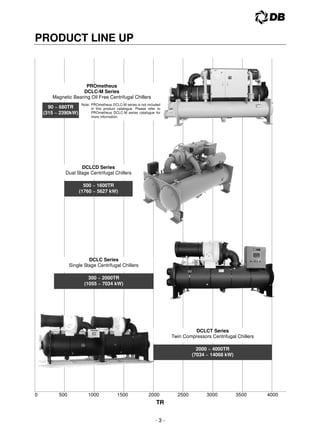 - 3 -
PRODUCT LINE UP
0 500 1000 1500 2000 2500 3000 3500 4000
TR
DCLCD Series
Dual Stage Centrifugal Chillers
90 ~ 680TR
(315 ~ 2390kW)
PROmetheus
DCLC-M Series
Magnetic Bearing Oil Free Centrifugal Chillers
500 ~ 1600TR
(1760 ~ 5627 kW)
DCLCT Series
Twin Compressors Centrifugal Chillers
2000 ~ 4000TR
(7034 ~ 14068 kW)
DCLC Series
Single Stage Centrifugal Chillers
300 ~ 2000TR
(1055 ~ 7034 kW)
Note: PROmetheus DCLC-M series is not included
in this product catalogue. Please refer to
PROmetheus DCLC-M series catalogue for
more information.
 
