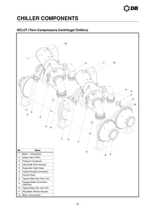- 8 -
1
1
1
1
10
10
10
10
2
2
2
2
3
3
3
3
6
6
6
6
11
11
11
11
11
11
11
11 12
12
12
12
12
12
12
12
1
1
1
1
2
2
2
2
3
3
3
3
2
2
2
2
4
4
4
4
5
5
5
5
6
6
6
6
7
7
7
7 2
2
2
2
4
4
4
4
5
5
5
5
8
8
8
8
9
9
9
9
CHILLER COMPONENTS
DCLCT (Twin Compressors Centrifugal Chillers)
No. Name
1 Motor – Compressor
2 Safety Valve (PRV)
3 Pressure Transducer
4 Inlet Guide Vane Actuator
5 Evaporator Sight Glass
6 Typical Flanged Connection
7 Control Panel
8 Typical Water Box Drain Port
9
Flanged Water Connection
(Optional)
10 Typical Water Box Vent Port
11 Adjustable Diffuser Actuator
12 Motor Terminal Box
 