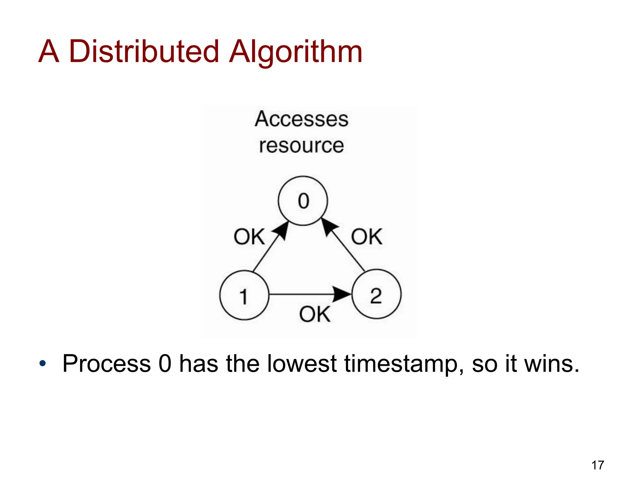 A Distributed Algorithm
• Process 0 has the lowest timestamp, so it wins.
17
 