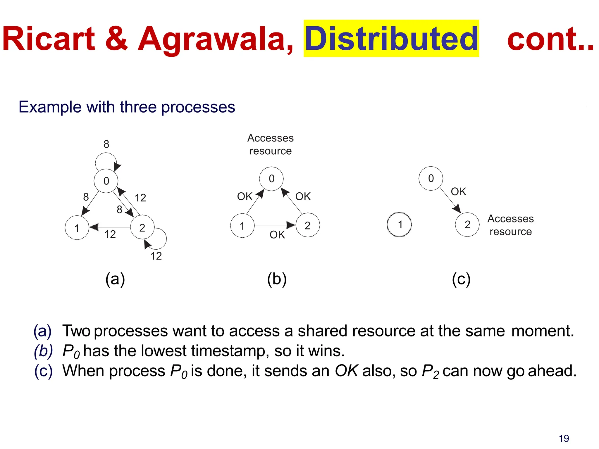 Example with three processes
0
1 2
8
8
8 12
12
12
0
1 2
OK OK
OK
Accesses
resource
0
1 2
OK
Accesses
resource
(a) (b) (c)
(a) Two processes want to access a shared resource at the same moment.
(b) P0 has the lowest timestamp, so it wins.
(c) When process P0 is done, it sends an OK also, so P2 can now go ahead.
Ricart & Agrawala, Distributed cont..
19
 
