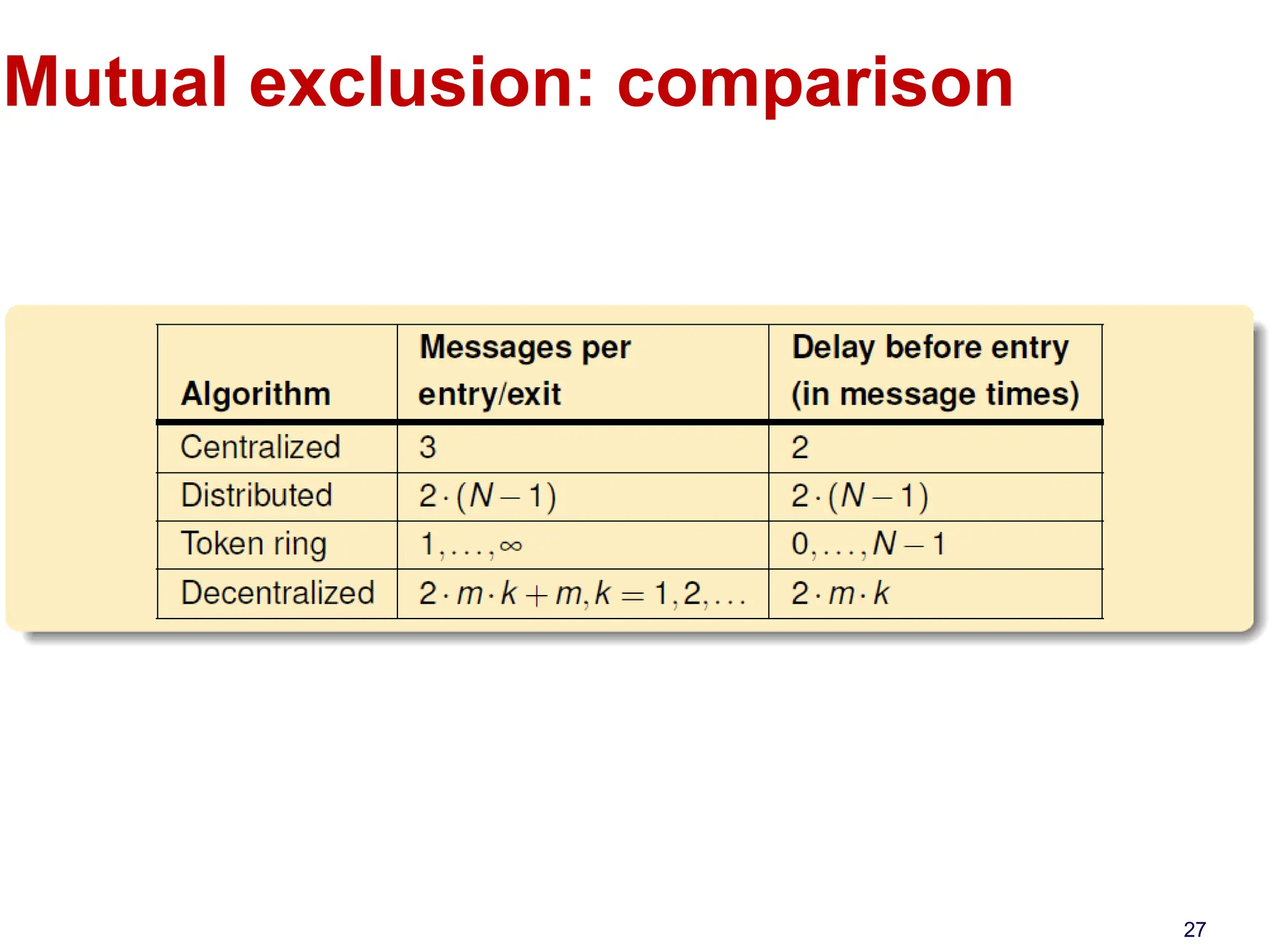 Mutual exclusion: comparison
27
 