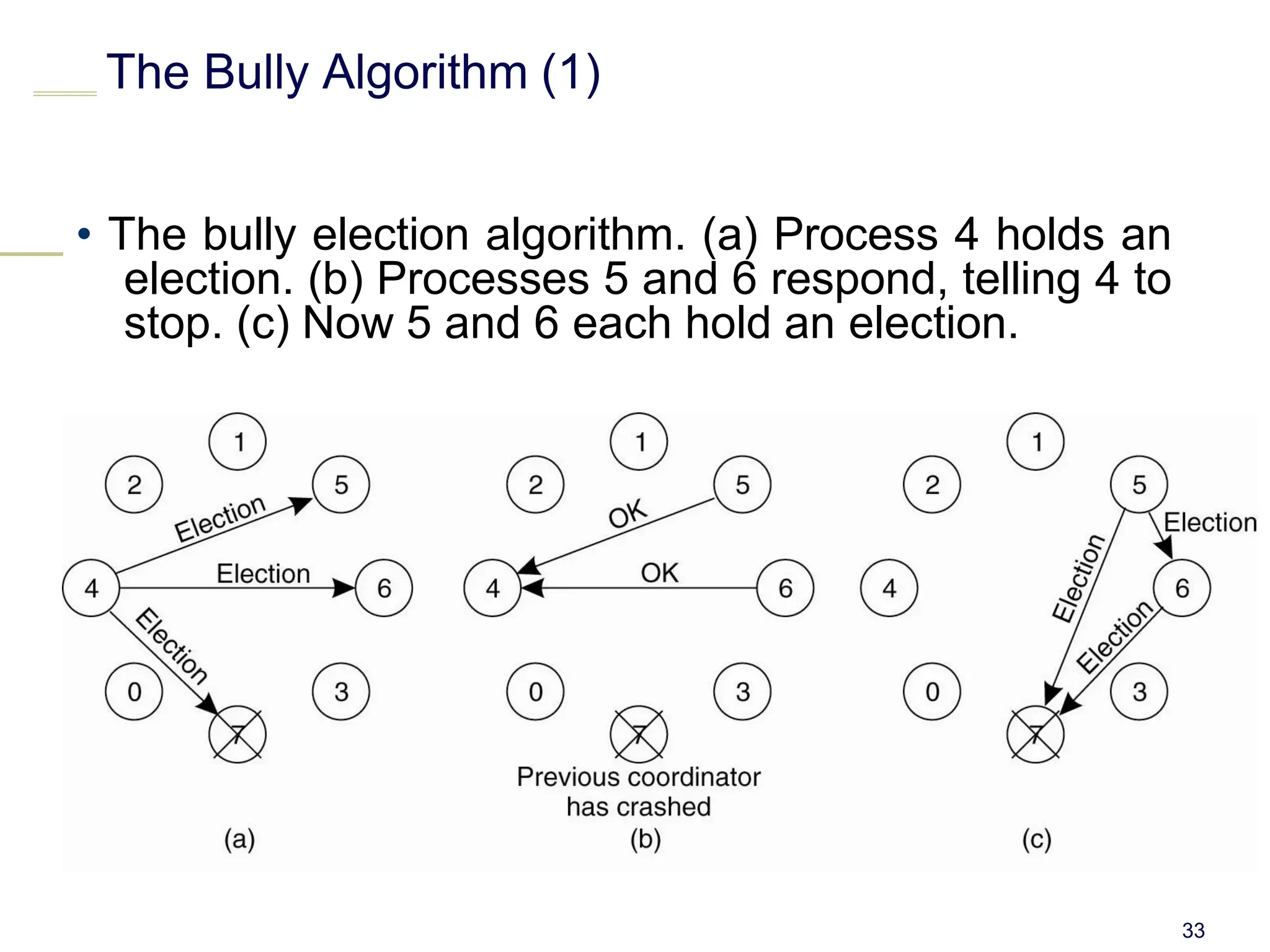 The Bully Algorithm (1)
• The bully election algorithm. (a) Process 4 holds an
election. (b) Processes 5 and 6 respond, telling 4 to
stop. (c) Now 5 and 6 each hold an election.
33
 