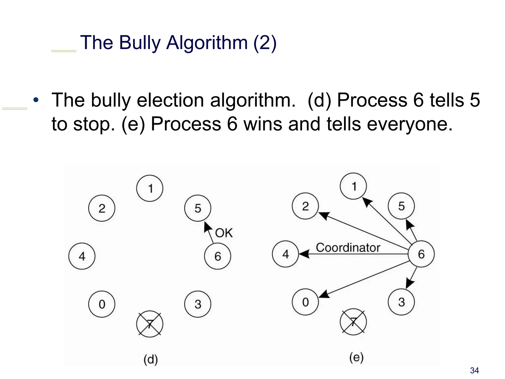 The Bully Algorithm (2)
• The bully election algorithm. (d) Process 6 tells 5
to stop. (e) Process 6 wins and tells everyone.
34
 