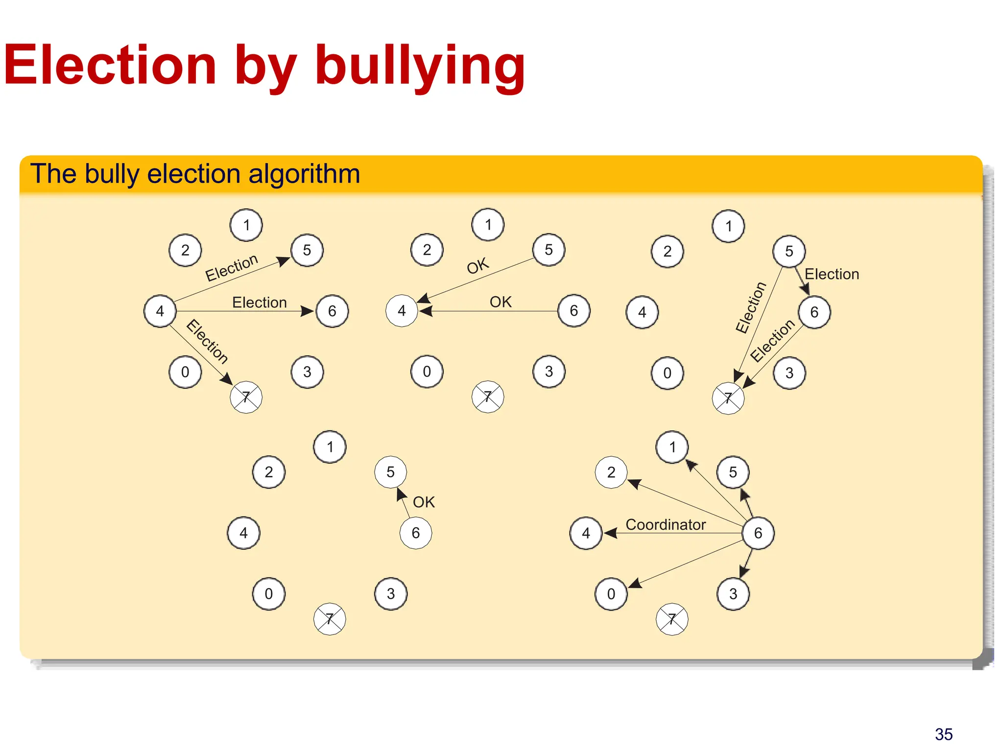 Election by bullying
The bully election algorithm
Election
1
2
4
0
5
6
3
7
OK
1
2
4
0
5
6
3
7
Election
1
2
4
0
5
6
3
7
OK
1
2
4
0
5
6
3
7
Coordinator
1
2
4
0
5
6
3
7
35
 