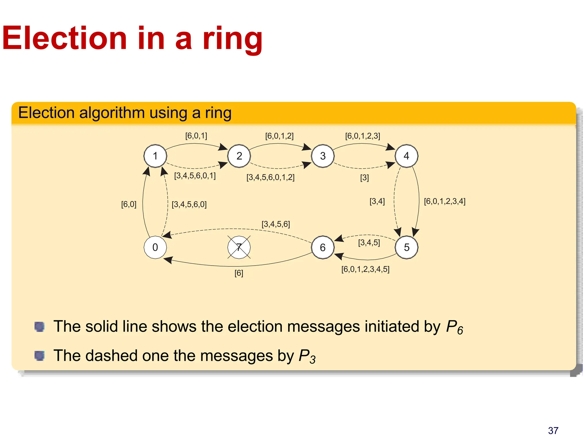 Election in a ring
Election algorithm using a ring
1 2 3 4
5
6
7
0
[3]
[3,4]
[3,4,5]
[3,4,5,6]
[3,4,5,6,0]
[3,4,5,6,0,1] [3,4,5,6,0,1,2]
[6]
[6,0]
[6,0,1] [6,0,1,2] [6,0,1,2,3]
[6,0,1,2,3,4]
[6,0,1,2,3,4,5]
The solid line shows the election messages initiated by P6
The dashed one the messages by P3
37
 
