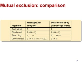 DC Lecture 04 and 05 Mutual Excution and Election Algorithms.pdf