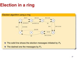 Election Algorithm Examples DC Lecture 04 and 05 Mutual Excution and Election Algorithms.pdf