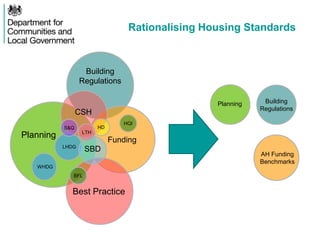 Rationalising Housing Standards
Building
Regulations
Funding
Planning
Best Practice
CSH
HD
Building
Regulations
Planning
HQI
LHDG
S&Q
BFL
SBD
LTH
AH Funding
Benchmarks
WHDG
 