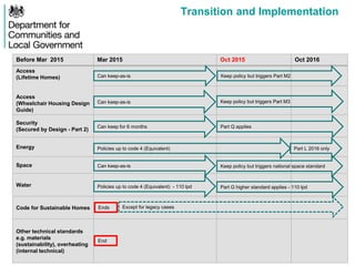 Transition and Implementation
Before Mar 2015 Mar 2015 Oct 2015 Oct 2016
Access
(Lifetime Homes)
Access
(Wheelchair Housing Design
Guide)
Security
(Secured by Design - Part 2)
Energy
Space
Water
Code for Sustainable Homes
Other technical standards
e.g. materials
(sustainability), overheating
(internal technical)
Keep policy but triggers Part M2
Keep policy but triggers Part M3
Part Q applies
Can keep-as-is
Can keep-as-is
Can keep for 6 months
Policies up to code 4 (Equivalent) Part L 2016 only
Except for legacy cases
End
Policies up to code 4 (Equivalent) - 110 lpd Part G higher standard applies - 110 lpd
Can keep-as-is Keep policy but triggers national space standard
Ends
 