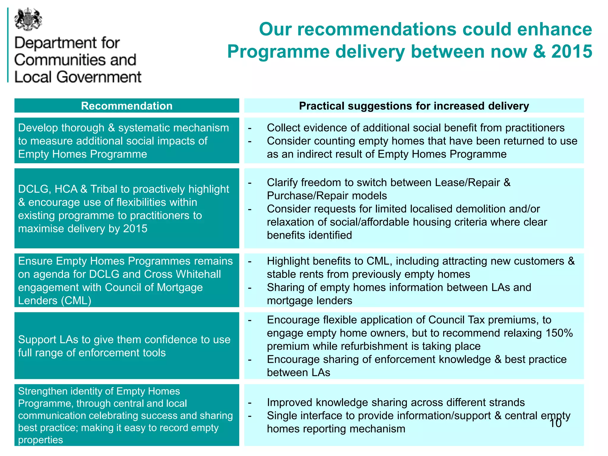 Recommendation Practical suggestions for increased delivery
Develop thorough & systematic mechanism
to measure additional social impacts of
Empty Homes Programme
- Collect evidence of additional social benefit from practitioners
- Consider counting empty homes that have been returned to use
as an indirect result of Empty Homes Programme
DCLG, HCA & Tribal to proactively highlight
& encourage use of flexibilities within
existing programme to practitioners to
maximise delivery by 2015
- Clarify freedom to switch between Lease/Repair &
Purchase/Repair models
- Consider requests for limited localised demolition and/or
relaxation of social/affordable housing criteria where clear
benefits identified
Ensure Empty Homes Programmes remains
on agenda for DCLG and Cross Whitehall
engagement with Council of Mortgage
Lenders (CML)
- Highlight benefits to CML, including attracting new customers &
stable rents from previously empty homes
- Sharing of empty homes information between LAs and
mortgage lenders
Support LAs to give them confidence to use
full range of enforcement tools
- Encourage flexible application of Council Tax premiums, to
engage empty home owners, but to recommend relaxing 150%
premium while refurbishment is taking place
- Encourage sharing of enforcement knowledge & best practice
between LAs
Strengthen identity of Empty Homes
Programme, through central and local
communication celebrating success and sharing
best practice; making it easy to record empty
properties
- Improved knowledge sharing across different strands
- Single interface to provide information/support & central empty
homes reporting mechanism
Our recommendations could enhance
Programme delivery between now & 2015
10
 