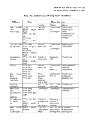 Tô cÇu vµng
p xe
NhiÔm khuÈn
huyÕt
Viªm néi t©m
m¹c
Viªm phæi
Viªm x­¬ng-
tuû
Oxacillin
Nafcillin
Cephalospori
n I
Vancomycin
Clindamycin
Erythromycin
Trim+
sulfamethoxazol
Ciprofloxacin +
rifampin
Liªn cÇu sinh
mñ (nhãm A)
Viªm häng
Viªm tai gi÷a,
xoang
Viªm phæi
NhiÔm khuÈn
huyÕt
Penicilin
Amoxicilin
Cephalospori
n I
Vancomycin
Erythromycin
Clindamycin
Streptococcus
viridans
Viªm néi t©m
m¹c
NhiÔm khuÈn
huyÕt
Penicilin G
Gentamycin
Ceptriaxon
(III)
Vancomycin
PhÕ cÇu Viªm phæi
Viªm khíp
Viªm xoang
Viªm tai
Penicilin
Amoxicilin
Cephalospori
n I
TMP- SMZ
Chloramphenicol
macrolid
Clindamycin
Moraxella
catarrhalis
Viªm tai
Viªm xoang
Viªm phæi
Amox+
clavulanat
Ampi+
sulbactam
TMP + SMZ
Cephalospori
n II- III
Ciprofloxacin
Tetracyclin
Erythromycin
Neisseria
meningitis
Pen. G-
Rifampin
Ceft. Cefot.
minocyclin
Ciprofloxacin
Corynebacteriu
m
diphteriae
Viªm häng
Viªm phæi
Viªm thanh phÕ
qu¶n
Erythromycin Clindamycin Cephalosporrin I
Rifampin
Corynebacteriu
m species, ¸i
khÝ
Viªm néi t©m
m¹c
NhiÔm khuÈn
huyÕt
Penicilin G +
aminoglycosi
d
Vancomycin
Rifampicin +
penicilin G
Ampicilin +
sullactam
Escheria coli
NhiÔm khuÈn
tiÕt niÖu
TMP- SMZ
Ciprofloxacin
Ampi+
Pen + øc chÕ
penicilinase
Aminoglycos
Aztreonam
Nitrofurantoin
Doxycycline
 