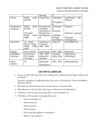 Aminogl id
Proteus NhiÔm khuÈn
tiÕt niÖu
Ampi/ Amox Cephalospori
n
Aminoglycos
id
Ciprofloxacin hoÆc
Ofloxacin
Pseudomonas
aeruginosa
NhiÔm khuÈn
tiÕt niÖu
Viªm phæi
NhiÔm khuÈn
huyÕt
Pen. phæ réng
Ceftazidim
Ciprofloxacin
Pen.phæ réng
Aminoglycos
id
Aminoglycos
id
Aztreonam
Ceftazidim +
Aminogl
Ciprofloxacin
Imipenem
Imipenem + aminogl
Aztreonam +
aminoglycosid
Salmonella Th­¬ng hµn
Phã th­¬ng hµn
NhiÔm khuÈn
huyÕt
Ciprofloxacin
Ceftriaxon
TMP + SMZ
Ampicilin Chloramphenicol
Shigella Viªm ruét cÊp Ciprofloxacin TMP + SMZ Amoxicilin
Hemophilus
influeuzae
Viªm tai gi÷a
Viªm xoang
Viªm phæi
TMP + SMZ
Amoxicilin +
clavulinat
Cefuroxim
Amox/ Ampi
Ciprofloxacin
Azithromycin
Vibrio
cholerae
T¶ Doxycyclin
Ciprofloxacin
TMP + SMZ Chloramphenicol
 