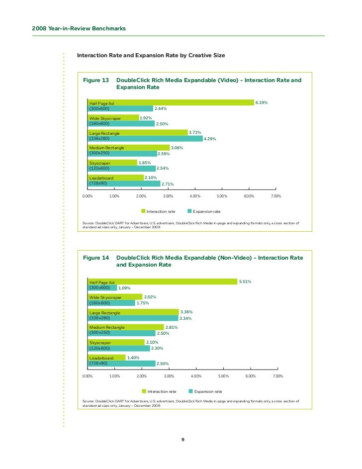 Online Display Advertising Benchmarks: DoubleClick ...