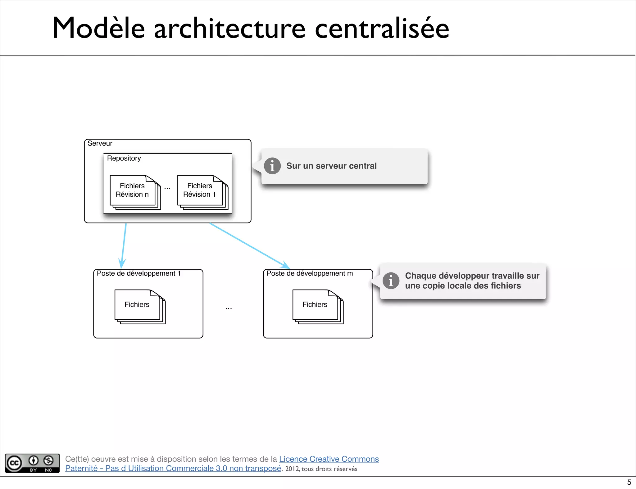 Ce(tte) oeuvre est mise à disposition selon les termes de la Licence Creative Commons
Paternité - Pas d'Utilisation Commerciale 3.0 non transposé. 2012, tous droits réservés
Modèle architecture centralisée
Serveur
Sur un serveur central
Poste de développement m
Fichiers
Chaque développeur travaille sur
une copie locale des ﬁchiers
Poste de développement 1
Fichiers ...
Fichiers
Révision 1
Fichiers
Révision n
...
Repository
5
 