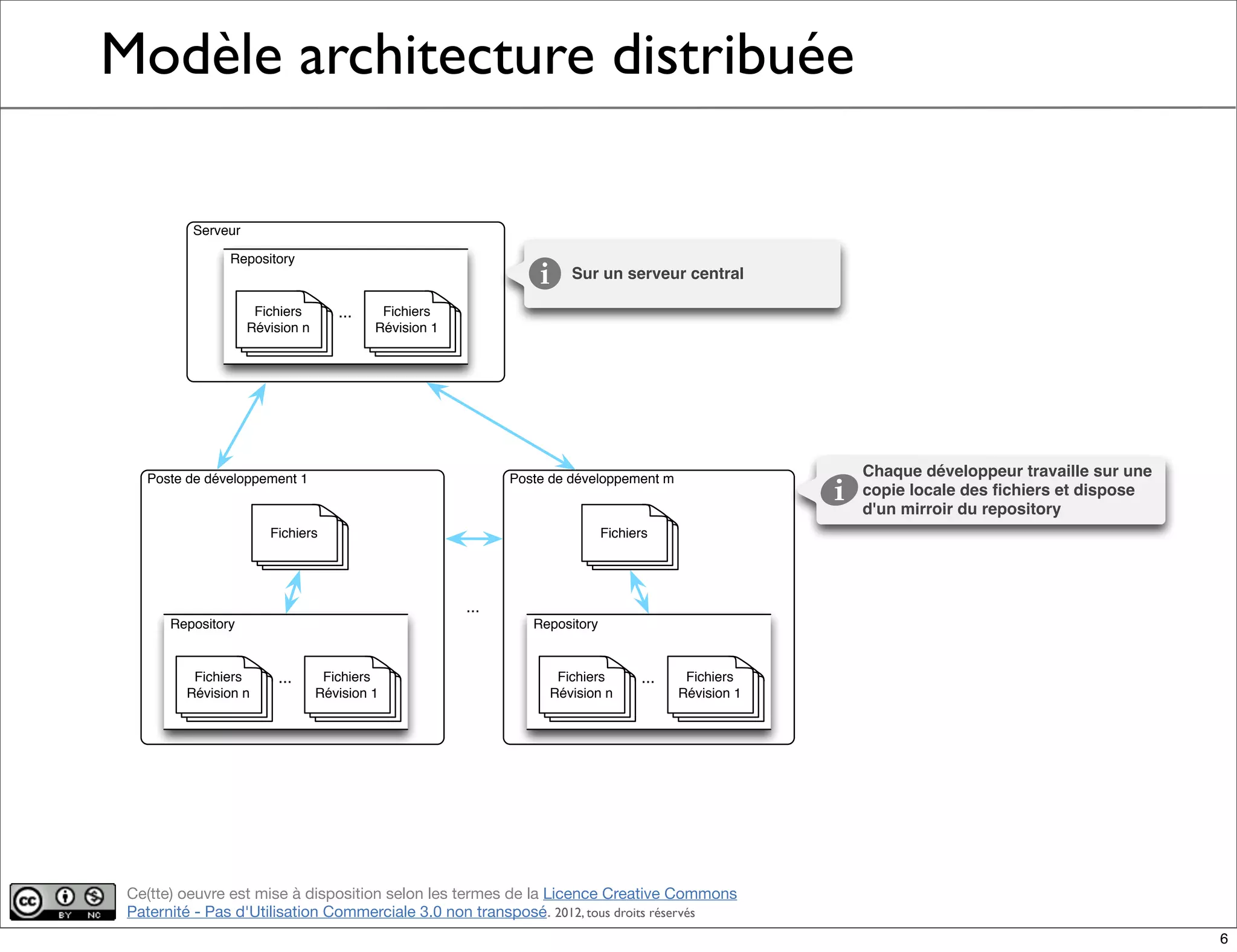 Ce(tte) oeuvre est mise à disposition selon les termes de la Licence Creative Commons
Paternité - Pas d'Utilisation Commerciale 3.0 non transposé. 2012, tous droits réservés
Modèle architecture distribuée
Serveur
Sur un serveur central
Poste de développement m
Fichiers
Chaque développeur travaille sur une
copie locale des ﬁchiers et dispose
d'un mirroir du repository
Poste de développement 1
Fichiers
...
Fichiers
Révision 1
Fichiers
Révision n
...
Repository
Fichiers
Révision 1
Fichiers
Révision n
...
Repository
Fichiers
Révision 1
Fichiers
Révision n
...
Repository
6
 