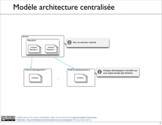 Ce(tte) oeuvre est mise à disposition selon les termes de la Licence Creative Commons
Paternité - Pas d'Utilisation Commerciale 3.0 non transposé. 2012, tous droits réservés
Modèle architecture centralisée
Serveur
Sur un serveur central
Poste de développement m
Fichiers
Chaque développeur travaille sur
une copie locale des ﬁchiers
Poste de développement 1
Fichiers ...
Fichiers
Révision 1
Fichiers
Révision n
...
Repository
5
 