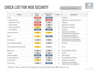 CHECK LIST FOR WEB SECURITY
https://wiki.mozilla.org/Security/Guidelines/Web_Security
‣ bit.ly/moz-websec
 