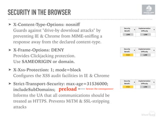 ➤ X-Content-Type-Options: nosniﬀ 
Guards against "drive-by download attacks" by
preventing IE & Chrome from MIME-sniﬃng a
response away from the declared content-type.
➤ X-Frame-Options: DENY 
Provides Clickjacking protection.  
Use SAMEORIGIN or domain.
➤ X-Xss-Protection: 1; mode=block 
Conﬁgures the XSS audit facilities in IE & Chrome
➤ Strict-Transport-Security: max-age=31536000;
includeSubDomains;  
Informs the UA that all communications should be
treated as HTTPS. Prevents MiTM & SSL-stripping
attacks
SECURITY IN THE BROWSER
beware the consequences!
preload
 
