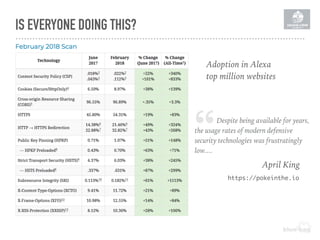 “
IS EVERYONE DOING THIS?
https://pokeinthe.io
Adoption in Alexa  
top million websites
April King
Despite being available for years,
the usage rates of modern defensive
security technologies was frustratingly
low....
 