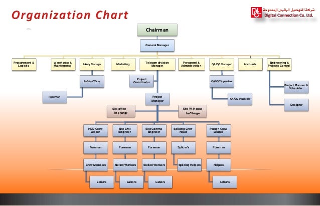 Solid Rock Construction Organizational Chart