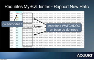 Requêtes MySQL lentes - Rapport New Relic


      6+ secondes !
                                Insertions WATCHDOG
                                  en base de données




Saturday, May 26, 12
 
