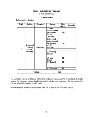 131
CM-501 INDUSTRIAL TRAINING
(Practical Training)
V SEMESTER
Scheme of evaluation
S.NO Subject Duration Items Max
Marks
Remarks
1
Practical
Training
in the
Industry
6 Months
1.First
Assessment
(at the end
of 3rd
month)
100
2. Second
Assessment
(at the end
of 6th
month)
100
3.Training
Report
a) Log
Book
b) Record
30
30
4. Seminar 40
TOTAL 300
The industrial training shall carry 300 marks and pass marks is 50%. A candidate failing to
secure the minimum marks should complete it at his own expenses. No apprenticeship
training stipend is payable in such case.
During Industrial training the candidate shall put in a minimum 90% attendance.
 