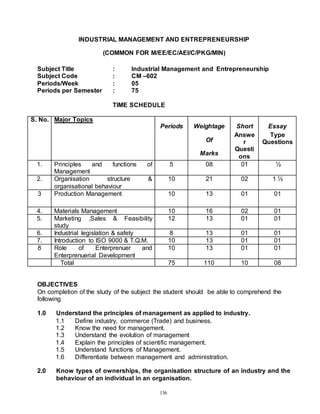 136
INDUSTRIAL MANAGEMENT AND ENTREPRENEURSHIP
(COMMON FOR M/EE/EC/AEI/C/PKG/MIN)
Subject Title : Industrial Management and Entrepreneurship
Subject Code : CM –602
Periods/Week : 05
Periods per Semester : 75
TIME SCHEDULE
S. No. Major Topics
Periods Weightage
Of
Marks
Short
Answe
r
Questi
ons
Essay
Type
Questions
1. Principles and functions of
Management
5 08 01 ½
2. Organisation structure &
organisational behaviour
10 21 02 1 ½
3 Production Management 10 13 01 01
4. Materials Management 10 16 02 01
5. Marketing ,Sales & Feasibility
study
12 13 01 01
6. Industrial legislation & safety 8 13 01 01
7. Introduction to ISO 9000 & T.Q.M. 10 13 01 01
8 Role of Enterprenuer and
Enterprenuerial Development
10 13 01 01
Total 75 110 10 08
OBJECTIVES
On completion of the study of the subject the student should be able to comprehend the
following
1.0 Understand the principles of management as applied to industry.
1.1 Define industry, commerce (Trade) and business.
1.2 Know the need for management.
1.3 Understand the evolution of management
1.4 Explain the principles of scientific management.
1.5 Understand functions of Management.
1.6 Differentiate between management and administration.
2.0 Know types of ownerships, the organisation structure of an industry and the
behaviour of an individual in an organisation.
 