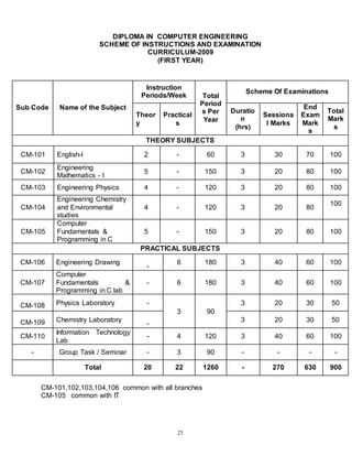 23
DIPLOMA IN COMPUTER ENGINEERING
SCHEME OF INSTRUCTIONS AND EXAMINATION
CURRICULUM-2009
(FIRST YEAR)
Sub Code Name of the Subject
Instruction
Periods/Week Total
Period
s Per
Year
Scheme Of Examinations
Theor
y
Practical
s
Duratio
n
(hrs)
Sessiona
l Marks
End
Exam
Mark
s
Total
Mark
s
THEORY SUBJECTS
CM-101 English-I 2 - 60 3 30 70 100
CM-102
Engineering
Mathematics - I
5 - 150 3 20 80 100
CM-103 Engineering Physics 4 - 120 3 20 80 100
CM-104
Engineering Chemistry
and Environmental
studies
4 - 120 3 20 80
100
CM-105
Computer
Fundamentals &
Programming in C
5 - 150 3 20 80 100
PRACTICAL SUBJECTS
CM-106 Engineering Drawing
-
6 180 3 40 60 100
CM-107
Computer
Fundamentals &
Programming in C lab
- 6 180 3 40 60 100
CM-108 Physics Laboratory -
3 90
3 20 30 50
CM-109 Chemistry Laboratory
-
3 20 30 50
CM-110
Information Technology
Lab
- 4 120 3 40 60 100
- Group Task / Seminar - 3 90 - - - -
Total 20 22 1260 - 270 630 900
CM-101,102,103,104,106 common with all branches
CM-105 common with IT
 