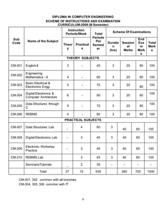24
DIPLOMA IN COMPUTER ENGINEERING
SCHEME OF INSTRUCTIONS AND EXAMINATION
CURRICULUM-2009 (III Semester)
Sub
Code
Name of the Subject
Instruction
Periods/Week Total
Periods
Per
Semest
er
Scheme Of Examinations
Theor
y
Practical
s
Duratio
n
(hrs)
Session
al
Marks
End
Exa
m
Mark
s
Total
Mark
s
THEORY SUBJECTS
CM-301 English-II 3 - 45 3 20 80 100
CM-302
Engineering
Mathematics –II 4 - 60 3 20 80 100
CM-303
Basic Electrical &
Electronics Engg.
5 - 75 3 20
80
100
CM-304
Digital Electronics &
Computer Architecture
6 - 90 3 20 80
100
CM-305
Data Structures through
C
5 - 75 3 20 80
100
CM-306 RDBMS 4 - 60 3 20 80 100
PRACTICAL SUBJECTS
CM-307 Data Structures Lab
-
4 60 3
40 60 100
CM-308 Digital Electronics Lab - 3 45 3 40 60 100
CM-309
Electronic Workshop
Practice
- 3 45 3 40 60 100
CM-310 RDBMS Lab 3 45 3 40 60 100
Seminars/Tutorials
-
2 30 - - - -
Total 27 15 630 280 720 1000
CM-301, 302 common with all branches
CM-304, 305, 306 common with IT
 