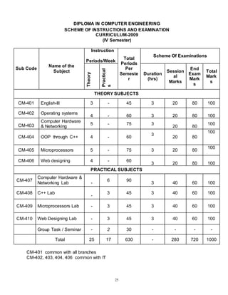 25
DIPLOMA IN COMPUTER ENGINEERING
SCHEME OF INSTRUCTIONS AND EXAMINATION
CURRICULUM-2009
(IV Semester)
Sub Code
Name of the
Subject
Instruction
Periods/Week
Total
Periods
Per
Semeste
r
Scheme Of Examinations
Theory
Practical
s
Duration
(hrs)
Session
al
Marks
End
Exam
Mark
s
Total
Mark
s
THEORY SUBJECTS
CM-401 English-III 3 - 45 3 20 80 100
CM-402 Operating systems
4 - 60 3 20 80 100
CM-403
Computer Hardware
& Networking
5 - 75 3
20 80
100
CM-404 OOP through C++ 4 - 60
3
20 80
100
CM-405 Microprocessors 5 - 75 3 20 80
100
CM-406 Web designing 4 - 60
3 20 80 100
PRACTICAL SUBJECTS
CM-407
Computer Hardware &
Networking Lab -
6 90
3 40 60 100
CM-408 C++ Lab
-
3 45 3 40 60 100
CM-409 Microprocessors Lab - 3 45 3 40 60 100
CM-410 Web Designing Lab - 3 45 3 40 60 100
Group Task / Seminar - 2 30 - - - -
Total 25 17 630 - 280 720 1000
CM-401 common with all branches
CM-402, 403, 404, 406 common with IT
 