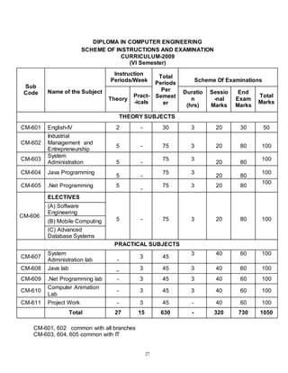 27
DIPLOMA IN COMPUTER ENGINEERING
SCHEME OF INSTRUCTIONS AND EXAMINATION
CURRICULUM-2009
(VI Semester)
CM-601, 602 common with all branches
CM-603, 604, 605 common with IT
Sub
Code Name of the Subject
Instruction
Periods/Week
Total
Periods
Per
Semest
er
Scheme Of Examinations
Theory
Pract-
-icals
Duratio
n
(hrs)
Sessio
-nal
Marks
End
Exam
Marks
Total
Marks
THEORY SUBJECTS
CM-601 English-IV 2 - 30 3 20 30 50
CM-602
Industrial
Management and
Entrepreneurship
5 - 75 3 20 80 100
CM-603
System
Administration 5 -
75 3
20 80
100
CM-604 Java Programming
5 -
75 3
20 80
100
CM-605 .Net Programming 5
-
75 3 20 80
100
CM-606
ELECTIVES
5 - 75 3 20 80 100
(A) Software
Engineering
(B) Mobile Computing
(C) Advanced
Database Systems
PRACTICAL SUBJECTS
CM-607
System
Administration lab -
3 45
3 40 60 100
CM-608 Java lab _ 3 45 3 40 60 100
CM-609 .Net Programming lab - 3 45 3 40 60 100
CM-610
Computer Animation
Lab
- 3 45 3 40 60 100
CM-611 Project Work - 3 45 - 40 60 100
Total 27 15 630 - 320 730 1050
 