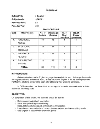 29
ENGLISH - I
Subject Title : English - I
Subject code : CM-101
Periods / Week : 2
Periods / Year : 60
TIME SCHEDULE
S.No Major Topics No. of
Periods
Weightage
of marks
No. of
Short
questions
No. of
Essay
questions
1. FUNCTIONAL
ENGLISH
10 13 1 1
2. SITUATIONAL
GRAMMAR
19 31 7 1
3. THE ART OF
READING
18 33 1 3
4. THE CRAFT OF
WRITING
13 33 1 3
TOTAL 60 110 10 8
INTRODUCTION:
Globalisation has made English language the need of the hour. Indian professionals
are in great demand around the world. In this backdrop, English is felt as a bridge to make
Polytechnic students employable soon after obtaining their Diploma Certificate.
In C-09 curriculum, the focus is on enhancing the students, communicative abilities
as well as job-ready skills.
OBJECTIVES:
On completion of this course, the students should be able to
 Become communicatively competent
 Write and speak English confidently
 Read, listen and understand all kinds of communication
 Learn the modern methods of communication such as sending receiving emails
 Use English at social milieu or at work place
 
