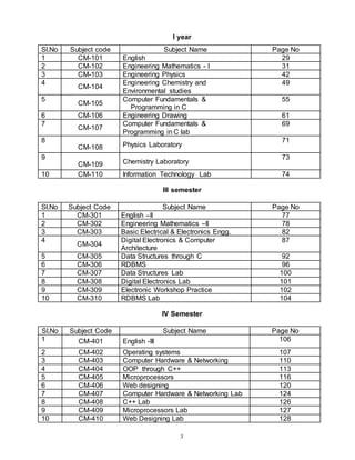 3
I year
III semester
Sl.No Subject Code Subject Name Page No
1 CM-301 English –II 77
2 CM-302 Engineering Mathematics –II 78
3 CM-303 Basic Electrical & Electronics Engg. 82
4
CM-304
Digital Electronics & Computer
Architecture
87
5 CM-305 Data Structures through C 92
6 CM-306 RDBMS 96
7 CM-307 Data Structures Lab 100
8 CM-308 Digital Electronics Lab 101
9 CM-309 Electronic Workshop Practice 102
10 CM-310 RDBMS Lab 104
IV Semester
Sl.No Subject Code Subject Name Page No
1 CM-401 English -III 106
2 CM-402 Operating systems 107
3 CM-403 Computer Hardware & Networking 110
4 CM-404 OOP through C++ 113
5 CM-405 Microprocessors 116
6 CM-406 Web designing 120
7 CM-407 Computer Hardware & Networking Lab 124
8 CM-408 C++ Lab 126
9 CM-409 Microprocessors Lab 127
10 CM-410 Web Designing Lab 128
Sl.No Subject code Subject Name Page No
1 CM-101 English 29
2 CM-102 Engineering Mathematics - I 31
3 CM-103 Engineering Physics 42
4
CM-104
Engineering Chemistry and
Environmental studies
49
5
CM-105
Computer Fundamentals &
Programming in C
55
6 CM-106 Engineering Drawing 61
7
CM-107
Computer Fundamentals &
Programming in C lab
69
8
CM-108 Physics Laboratory
71
9
CM-109 Chemistry Laboratory
73
10 CM-110 Information Technology Lab 74
 