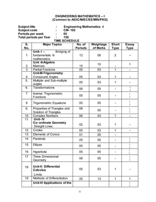 31
ENGINEERING MATHEMATICS – I
(Common to AEI/C/M/EC/EE/MIN/PKG)
Subject title : Engineering Mathematics -I
Subject code : CM- 102
Periods per week : 05
Total periods per Year : 150
TIME SCHEDULE
S.
No.
Major Topics No. of
Periods
Weightage
of Marks
Short
Type
Essay
Type
1
Unit- I - Bridging of
fundamentals In
mathematics
12 06 2 -
2
Unit -II-Algebra
Matrices 15
10
-
1
3 Partial Fractions 05 03 1 -
4
Unit-III-Trigonometry
Compound Angles 05 03 1 -
5. Multiple and Sub-multiple
angles
05 03 1 -
6. Transformations 06 05 -
1
2
7 Inverse Trigonometric
Functions
05 05 -
1
2
8 Trigonometric Equations 05 05 -
1
2
9. Properties of Triangles and
Solution of Triangles
08
05 -
1
2
10 Complex Numbers 06 03 1 -
11 Unit- IV
Co- ordinate Geometry
Straight Lines
02 03 1 -
12 Circles 05 03 1 -
13 Elements of Conics 01 00 -
14 Parabola 05 05 -
1
2
15 Ellipse 05 05 -
1
2
16 Hyperbola 05 05 -
1
2
17 Three Dimensional
Geometry
08 05 -
1
2
18 Unit-V: Differential
Calculus
Limits
05 03 1 -
19 Methods of Differentiation 20 13 1 1
Unit-VI Applications of the 1
2
 