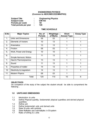 42
ENGINEERING PHYSICS
(Common to AEI/C/M/EC/EE/MIN/PKG)
Subject Title : Engineering Physics
Subject Code : CM-103
Periods per week : 04
Total periods per year : 120
TIME SCHEDULE
S.No Major Topics No. of
Periods
Weightage
of Marks
Short
Answer Type
Essay Type
1. Units and Dimensions 08 03 1 -
2. Elements of Vectors 10 13 1 1
3. Kinematics 13 13 1 1
4. Friction 08 03 1 -
5. Work, Power and Energy 10 10 - 1
6.
Simple Harmonic Motion
11 13 1 1
7. Heat & Thermodynamics 13 13 1 1
8. Sound 11 13 1 1
9. Properties of matter 14 13 1 1
10 Electricity & magnetism 14 13 1 1
11. Modern Physics 08 03 1
Total: 120 110 10 8
OBJECTIVES
On completion of the study of the subject the student should be able to comprehend the
following .
1.0 UNITS AND DIMENSIONS
1.1 Introduction to units
1.2 Define Physical quantity, fundamental physical quantities and derived physical
quantities
1.3 Define unit
1.4 Define fundamental units and derived units
1.5 State SI units with symbols
1.6 State Multiples and submultiples in SI system
1.7 Rules of writing S.I. units
 