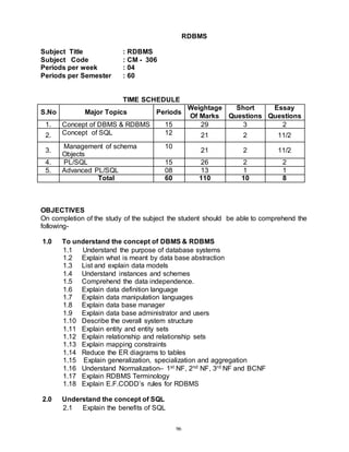 96
RDBMS
Subject Title : RDBMS
Subject Code : CM - 306
Periods per week : 04
Periods per Semester : 60
TIME SCHEDULE
S.No Major Topics Periods
Weightage
Of Marks
Short
Questions
Essay
Questions
1. Concept of DBMS & RDBMS 15 29 3 2
2. Concept of SQL 12 21 2 11/2
3.
Management of schema
Objects
10
21 2 11/2
4. PL/SQL 15 26 2 2
5. Advanced PL/SQL 08 13 1 1
Total 60 110 10 8
OBJECTIVES
On completion of the study of the subject the student should be able to comprehend the
following-
1.0 To understand the concept of DBMS & RDBMS
1.1 Understand the purpose of database systems
1.2 Explain what is meant by data base abstraction
1.3 List and explain data models
1.4 Understand instances and schemes
1.5 Comprehend the data independence.
1.6 Explain data definition language
1.7 Explain data manipulation languages
1.8 Explain data base manager
1.9 Explain data base administrator and users
1.10 Describe the overall system structure
1.11 Explain entity and entity sets
1.12 Explain relationship and relationship sets
1.13 Explain mapping constraints
1.14 Reduce the ER diagrams to tables
1.15 Explain generalization, specialization and aggregation
1.16 Understand Normalization– 1st NF, 2nd NF, 3rd NF and BCNF
1.17 Explain RDBMS Terminology
1.18 Explain E.F.CODD’s rules for RDBMS
2.0 Understand the concept of SQL
2.1 Explain the benefits of SQL
 