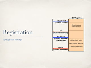 Registration
sip registrar tunings
REGISTER
(contact address)
REGISTER
(contact address)
(credentials)
401
(authentication...