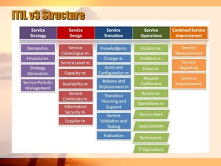 ITIL v3 Structure
 