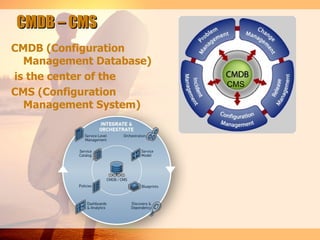 CMDB – CMS
CMDB (Configuration
  Management Database)
is the center of the
                         CMS
CMS (Configuration
  Management System)
 