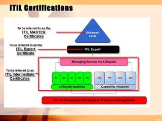 ITIL Certifications




                      35
 