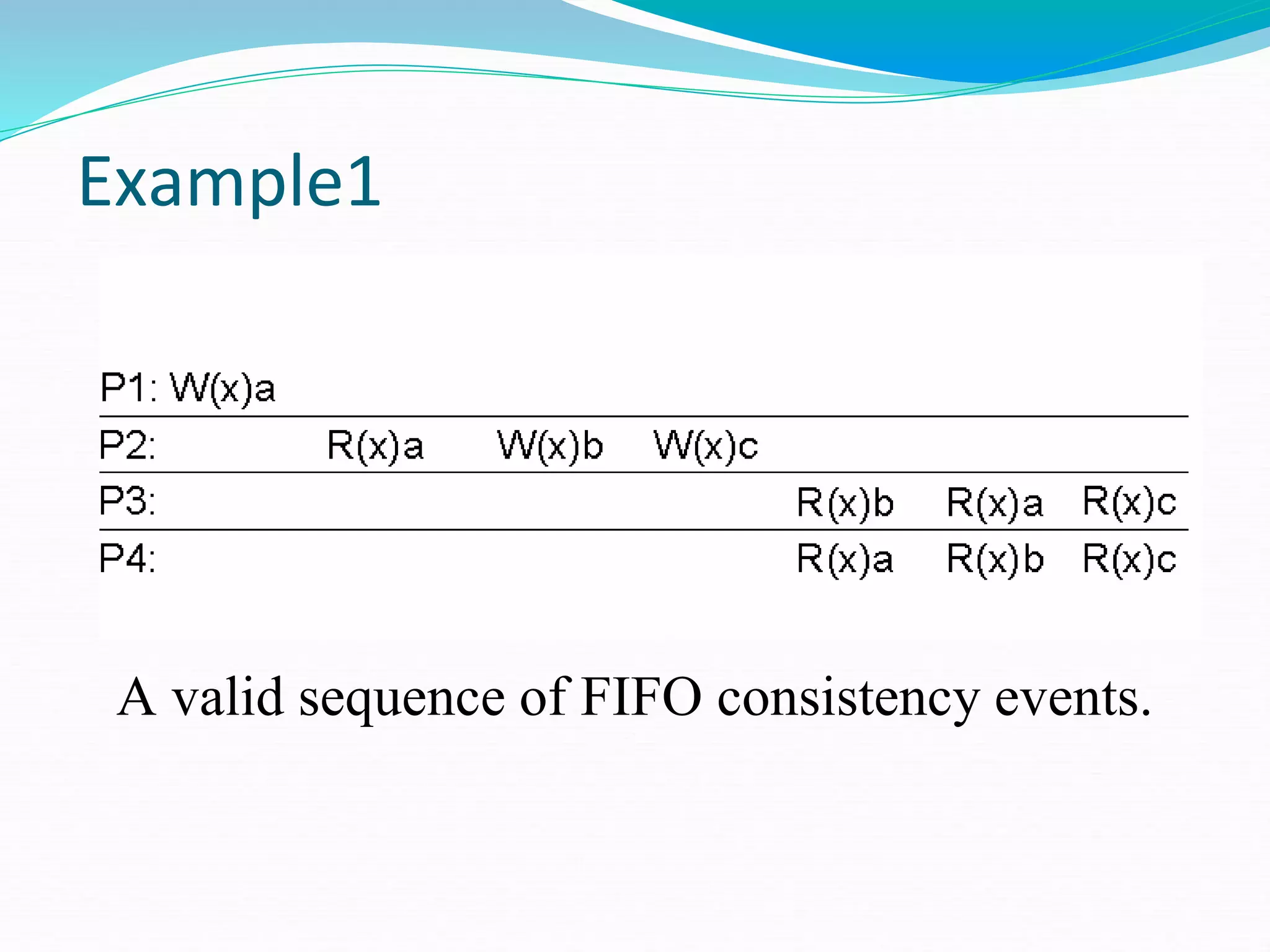 Example1
A valid sequence of FIFO consistency events.
 