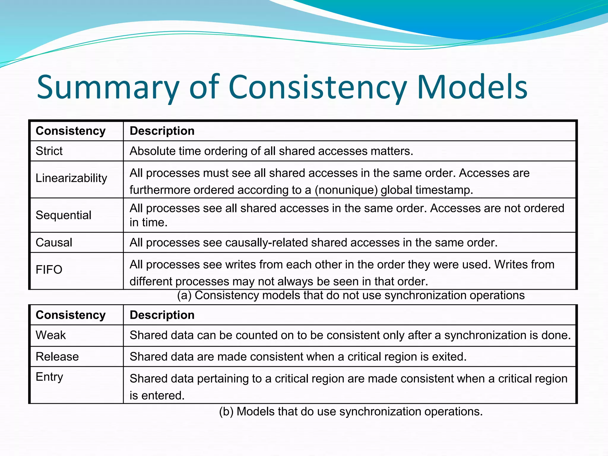 Summary of Consistency Models
(b) Models that do use synchronization operations.
Consistency Description
Weak Shared data can be counted on to be consistent only after a synchronization is done.
Release Shared data are made consistent when a critical region is exited.
Entry Shared data pertaining to a critical region are made consistent when a critical region
is entered.
(a) Consistency models that do not use synchronization operations
Consistency Description
Strict Absolute time ordering of all shared accesses matters.
Linearizability All processes must see all shared accesses in the same order. Accesses are
furthermore ordered according to a (nonunique) global timestamp.
Sequential
All processes see all shared accesses in the same order. Accesses are not ordered
in time.
Causal All processes see causally-related shared accesses in the same order.
FIFO All processes see writes from each other in the order they were used. Writes from
different processes may not always be seen in that order.
 